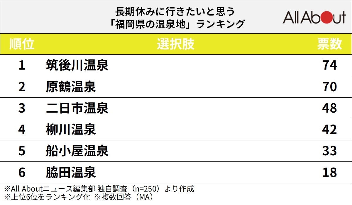 長期休暇に行きたいと思う福岡県の温泉地ランキング