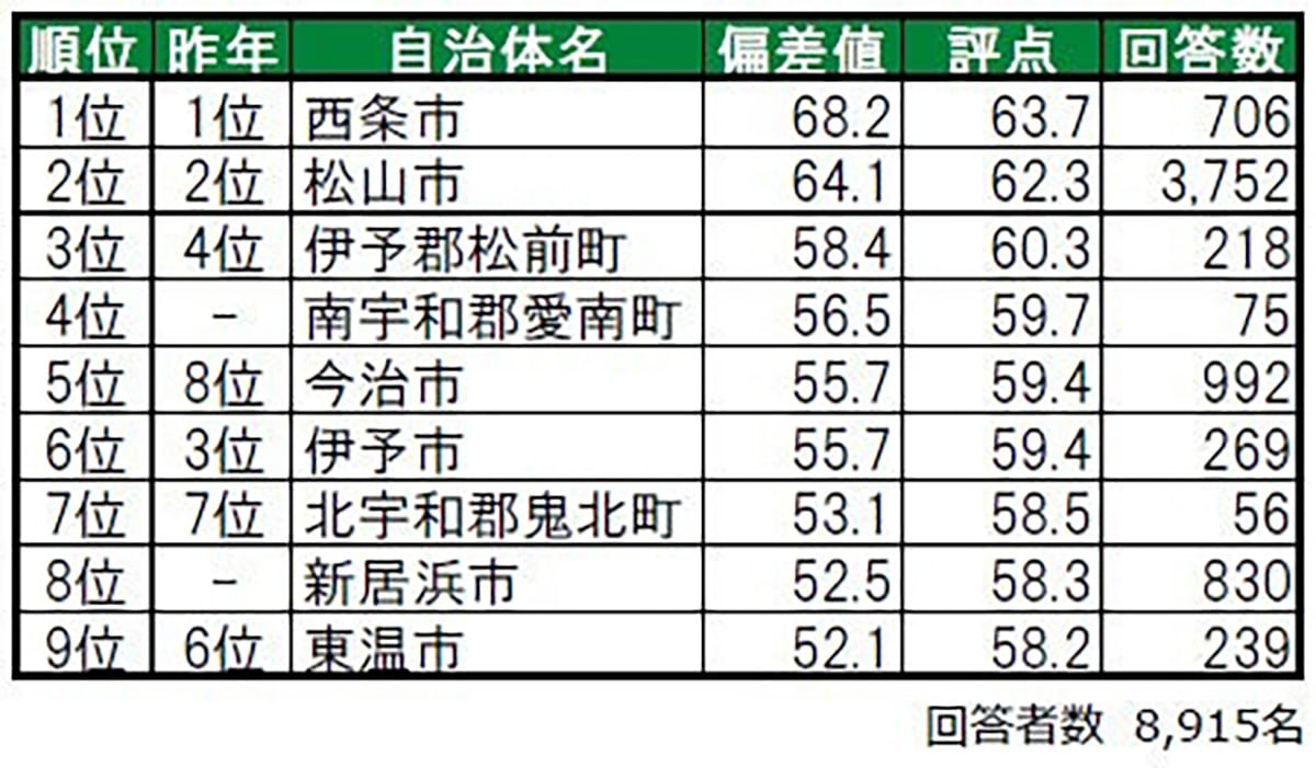 住み続けたい街（自治体）ランキング