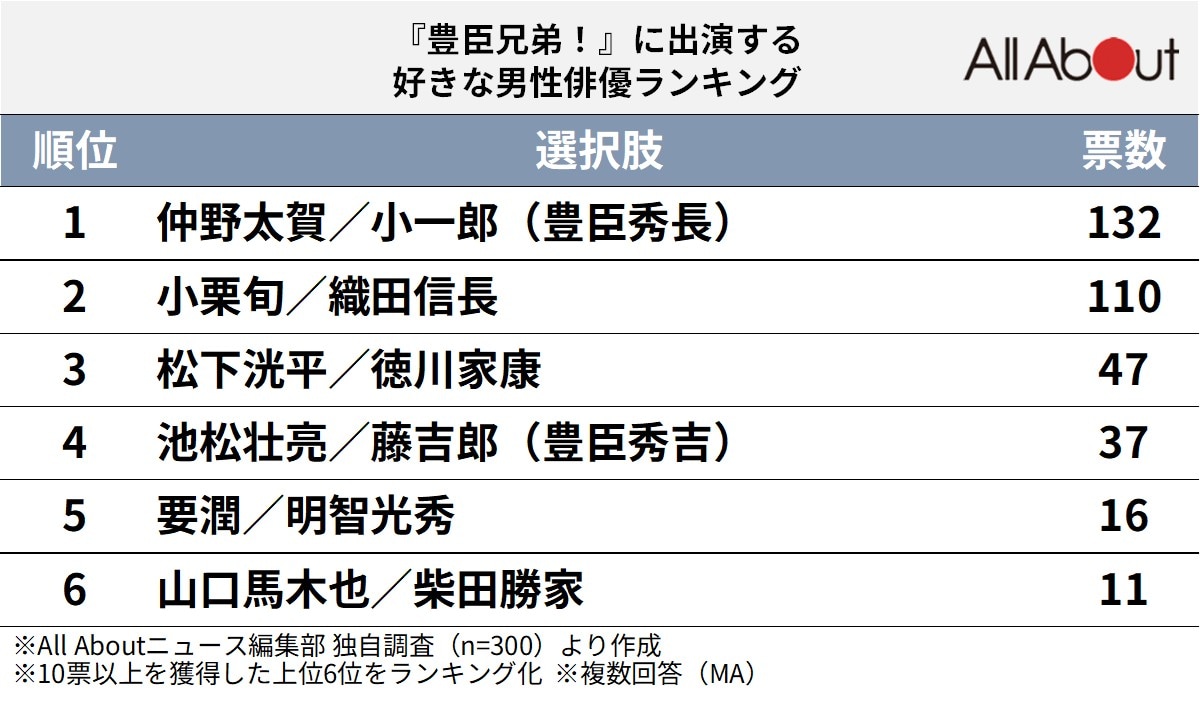 『豊臣兄弟！』に出演する好きな男性俳優ランキング