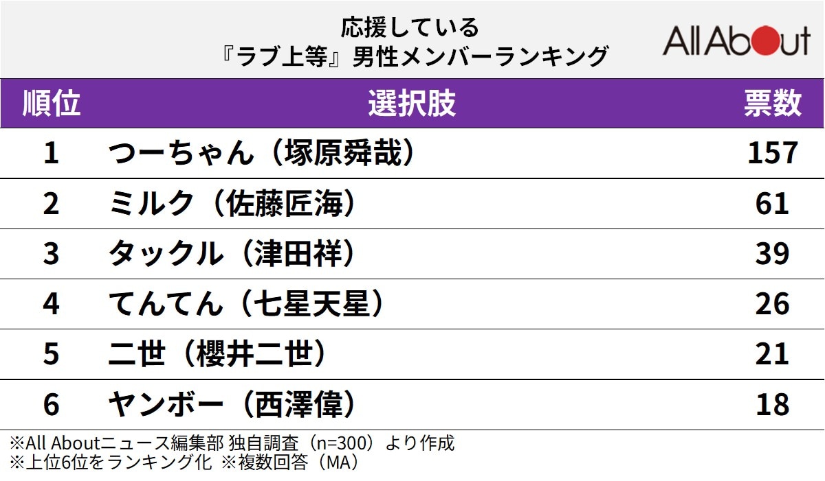 応援している『ラブ上等』男性メンバーランキング