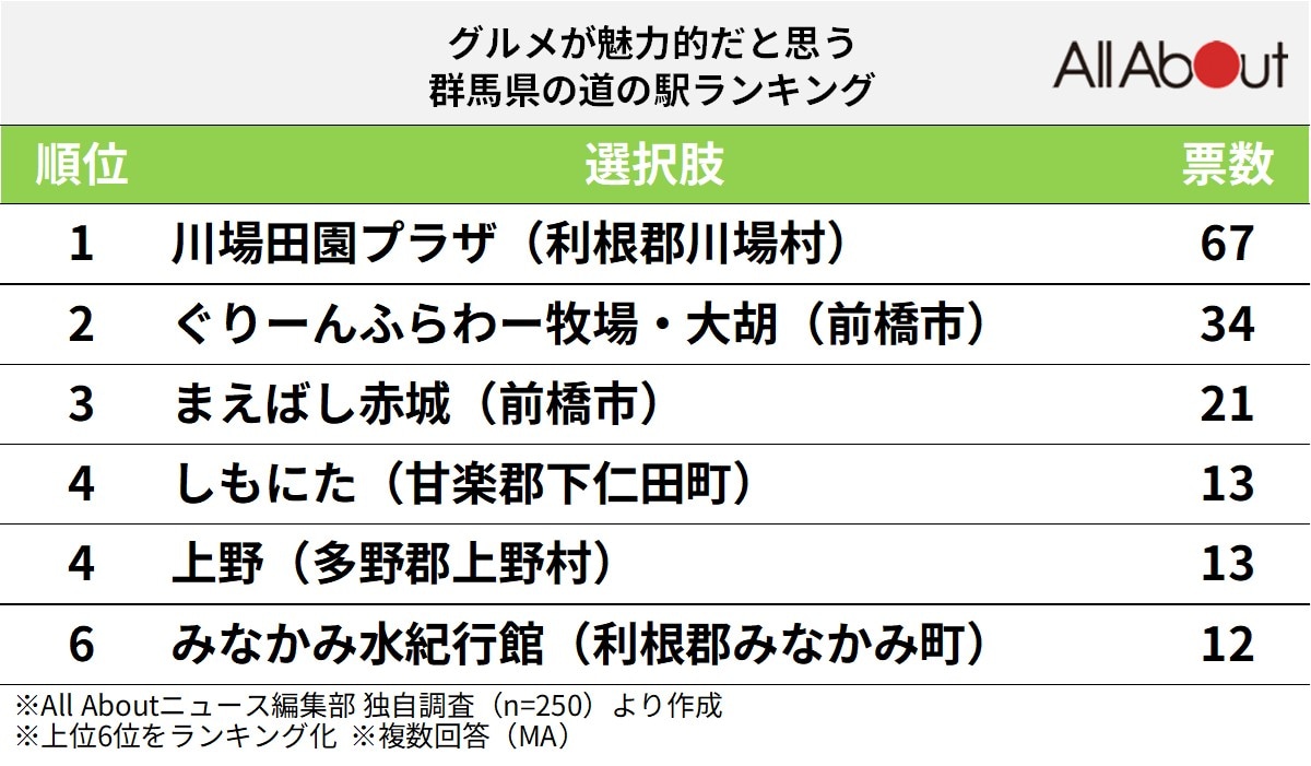 グルメが魅力的だと思う「群馬県の道の駅」ランキング
