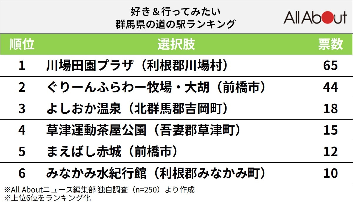 好き＆行ってみたい「群馬県の道の駅」ランキング