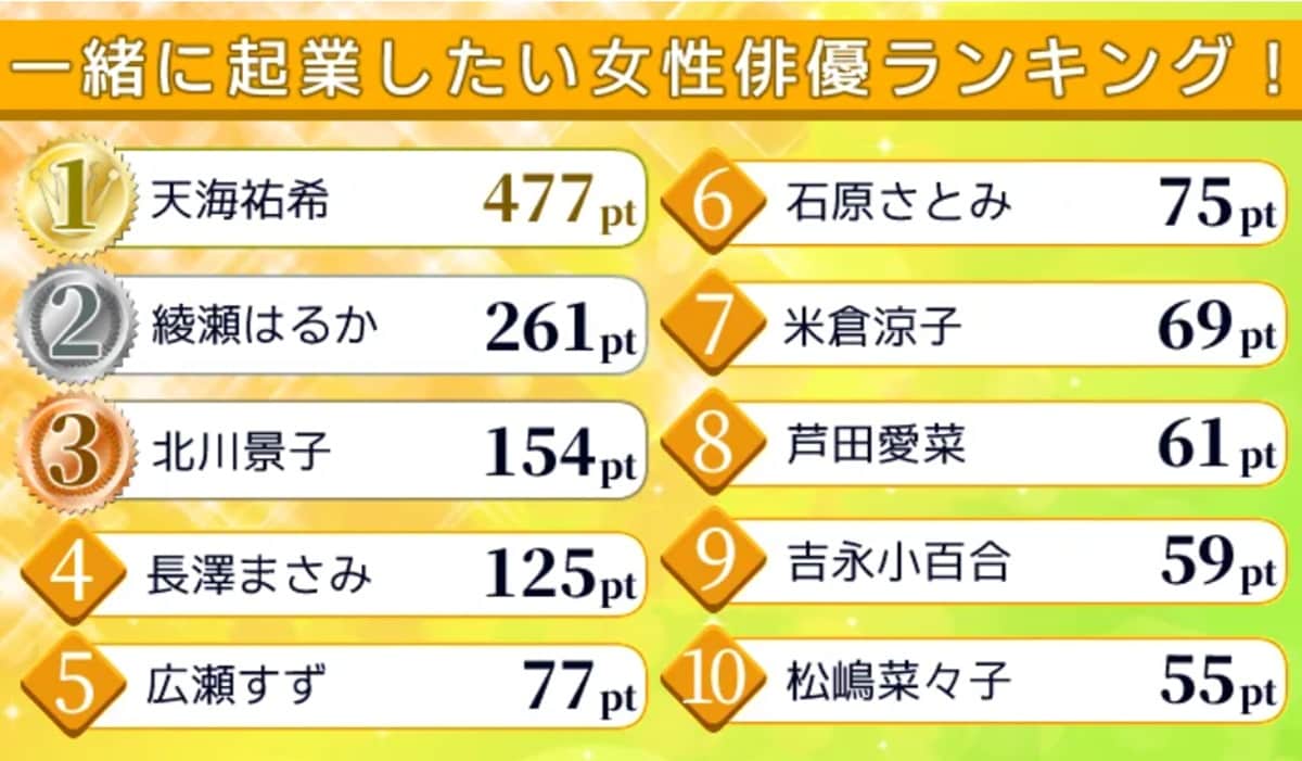 経営者が選ぶ「一緒に起業したい女性俳優」ランキング