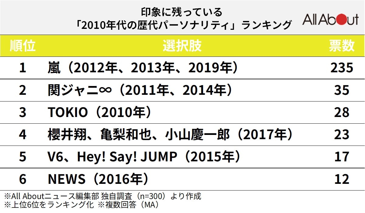 印象に残っている2010年代の歴代パーソナリティランキング