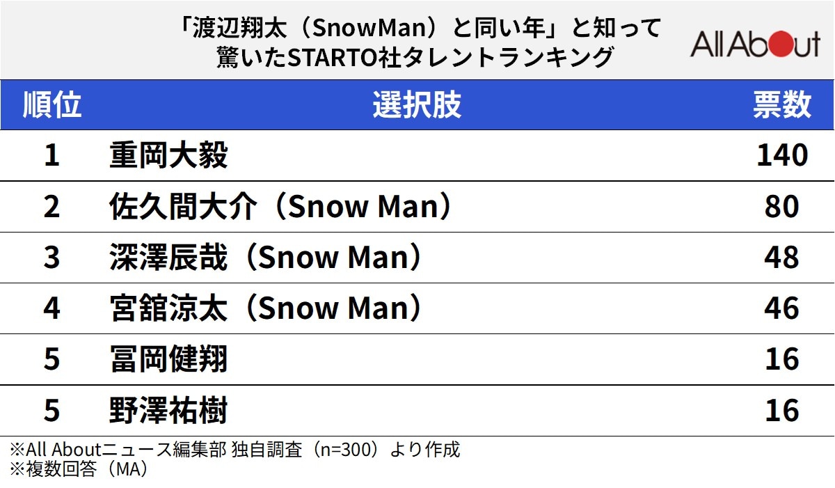 「渡辺翔太（Snow Man）と同い年」と知って驚いたSTARTO社タレントランキング