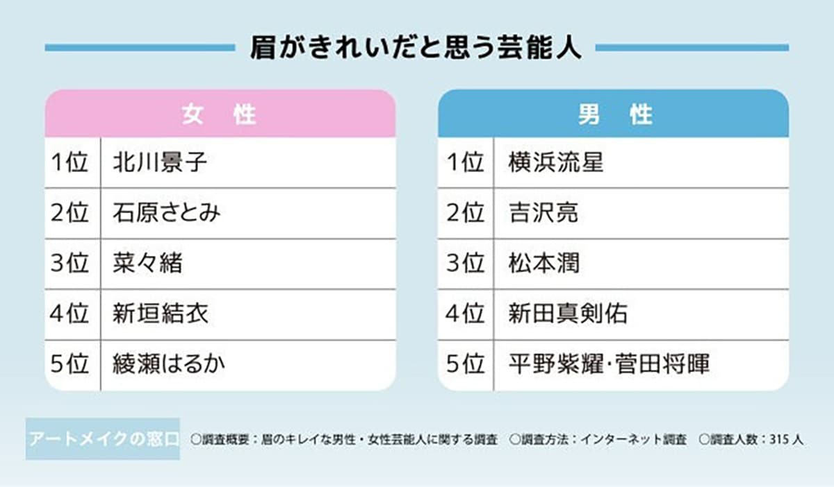 理想の眉の芸能人ランキング