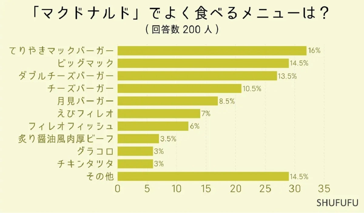 「マクドナルドでよく食べるバーガーメニュー」ランキング