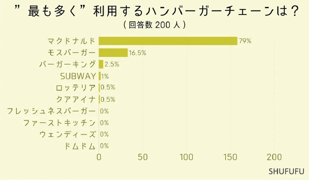 「よく利用するハンバーガーチェーン」ランキング