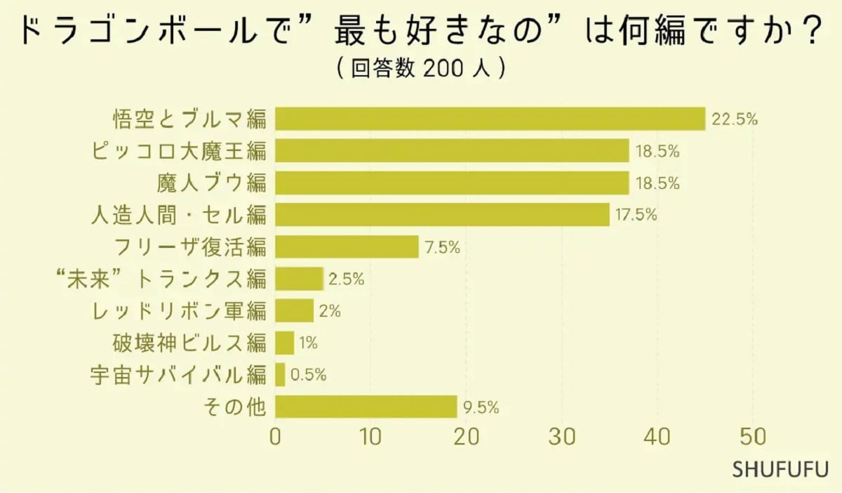 ドラゴンボールで”最も好きなシリーズ”は何編ですか？