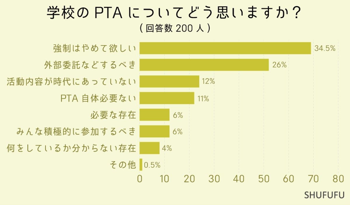  【保護者の本音】学校のPTAについてどう思いますか？