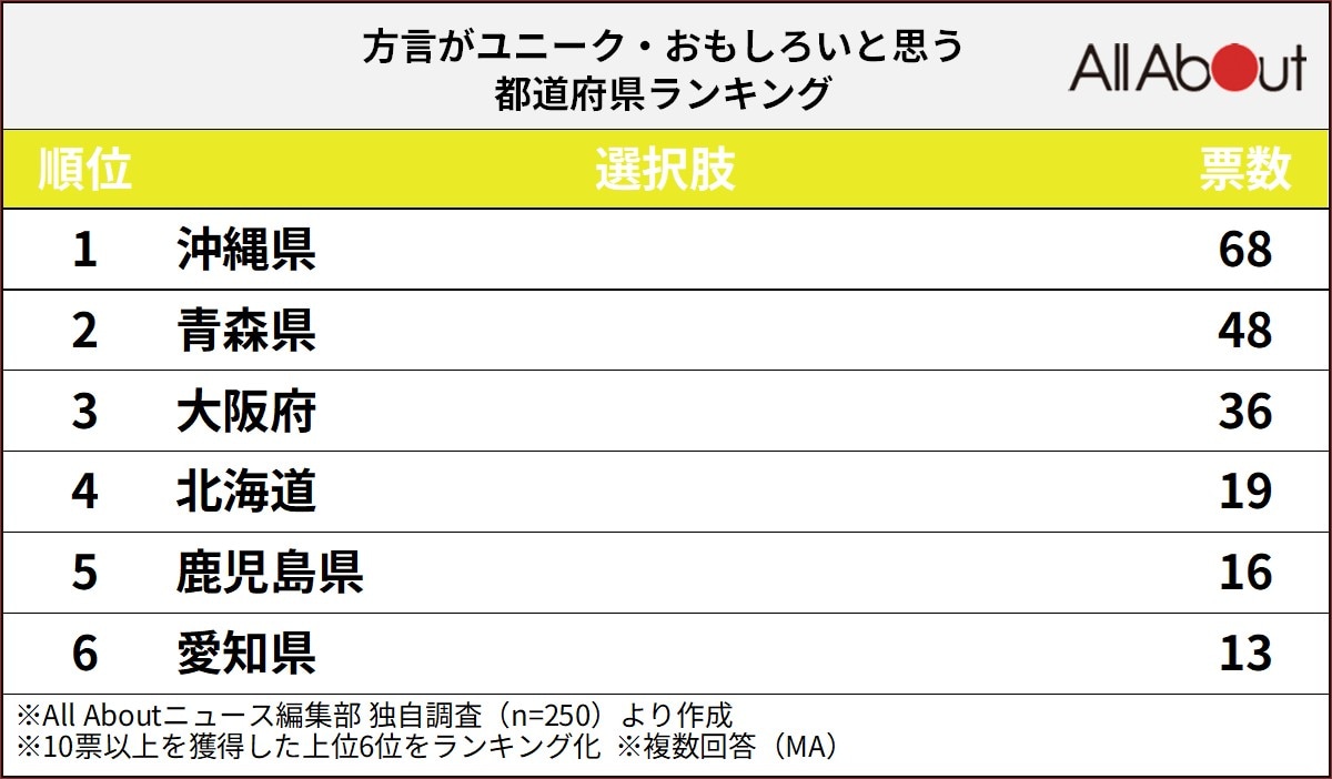 方言がユニーク・おもしろいと思う都道府県ランキング