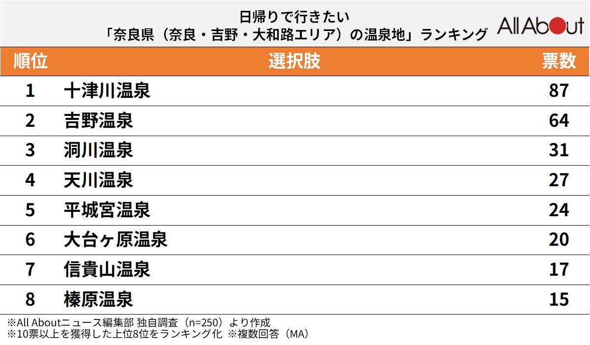 日帰りでいきたい奈良県（奈良・吉野・大和路エリア）の温泉地ランキング
