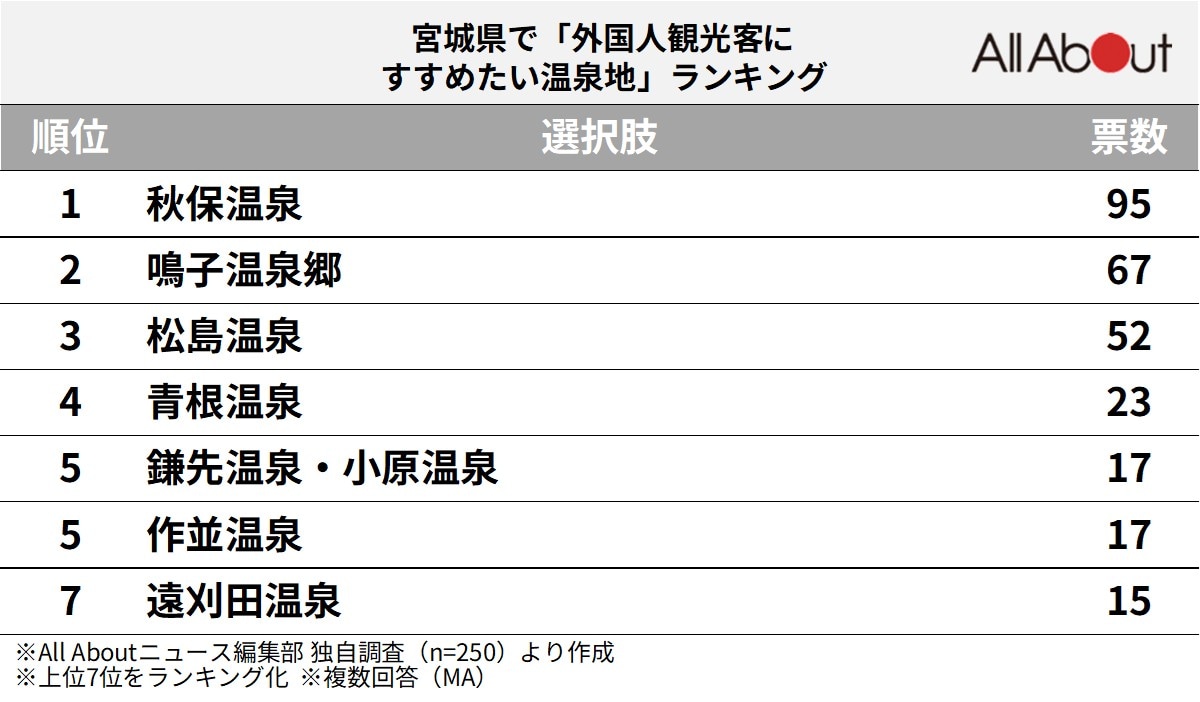 宮城県で「外国人観光客にすすめたい温泉地」ランキングの画像