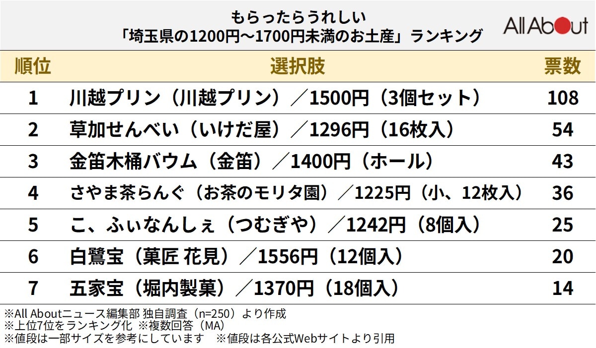 もらったらうれしい「埼玉県の1200円～1700円未満のお土産」ランキング