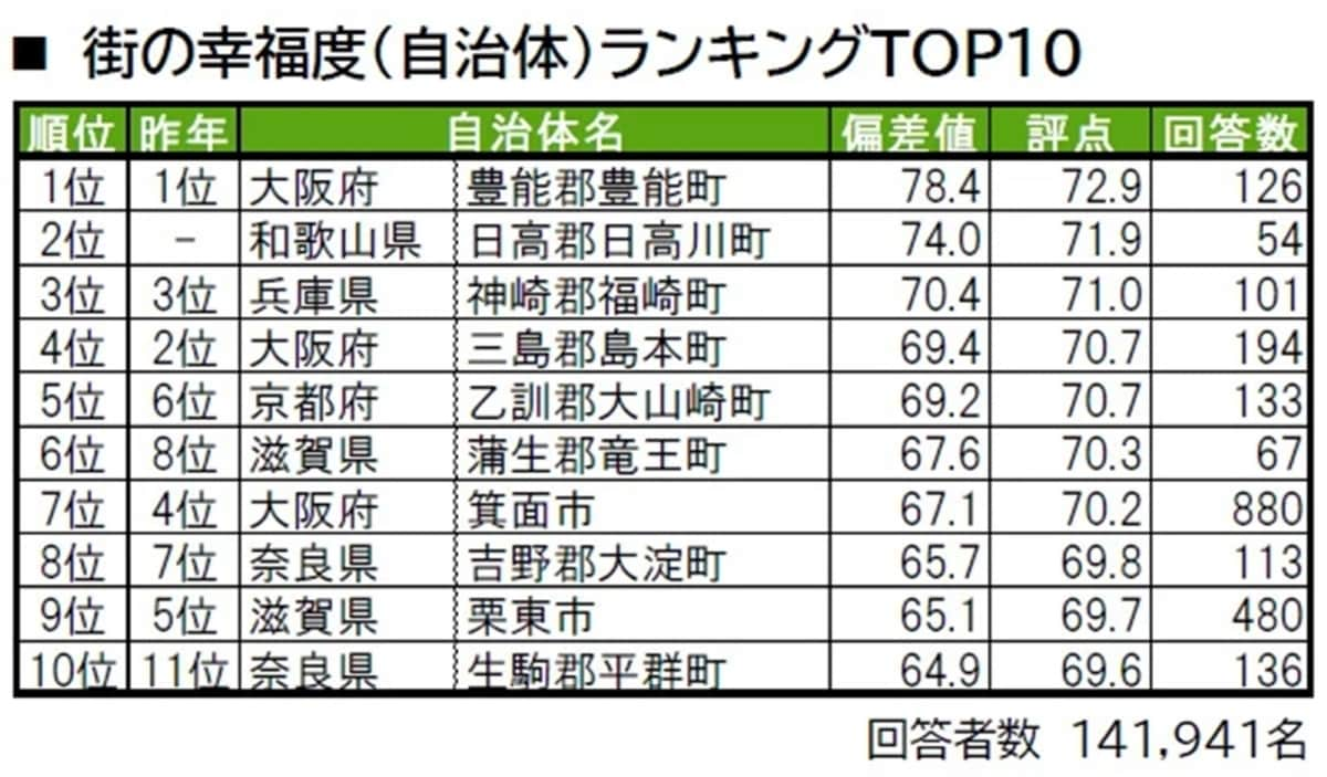 幸福度が高い「関西の街（自治体）」ランキングの画像