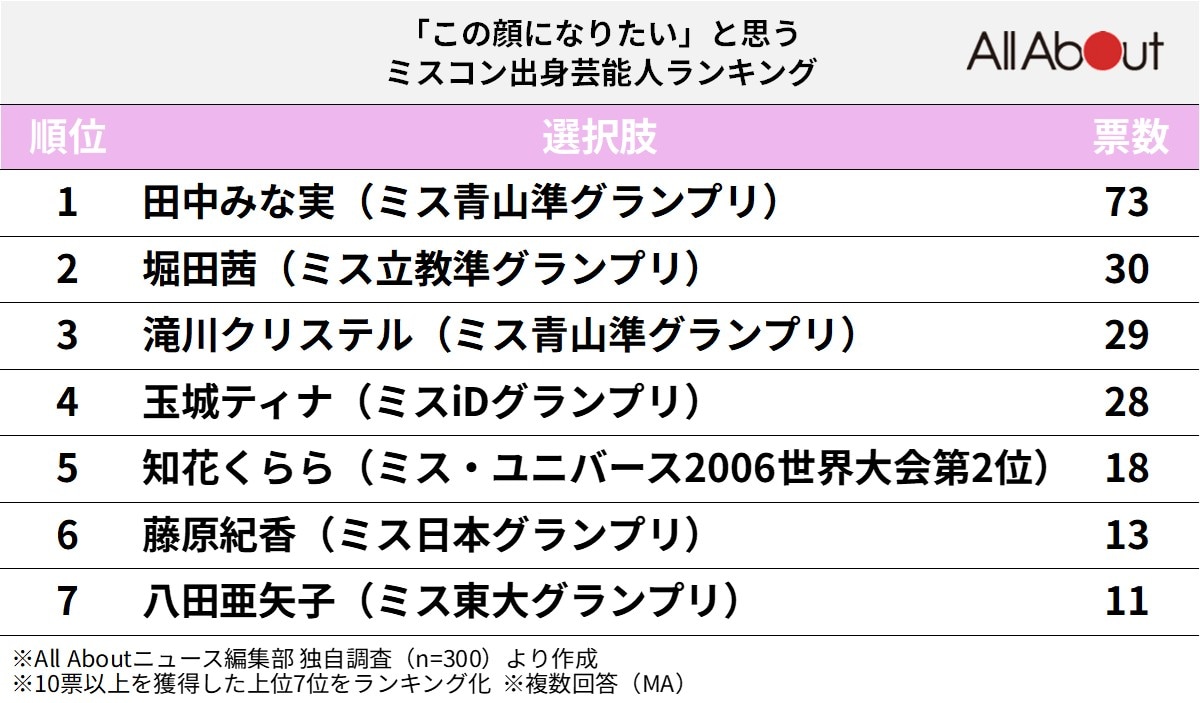 「この顔になりたい」と思うミスコン出身芸能人ランキング