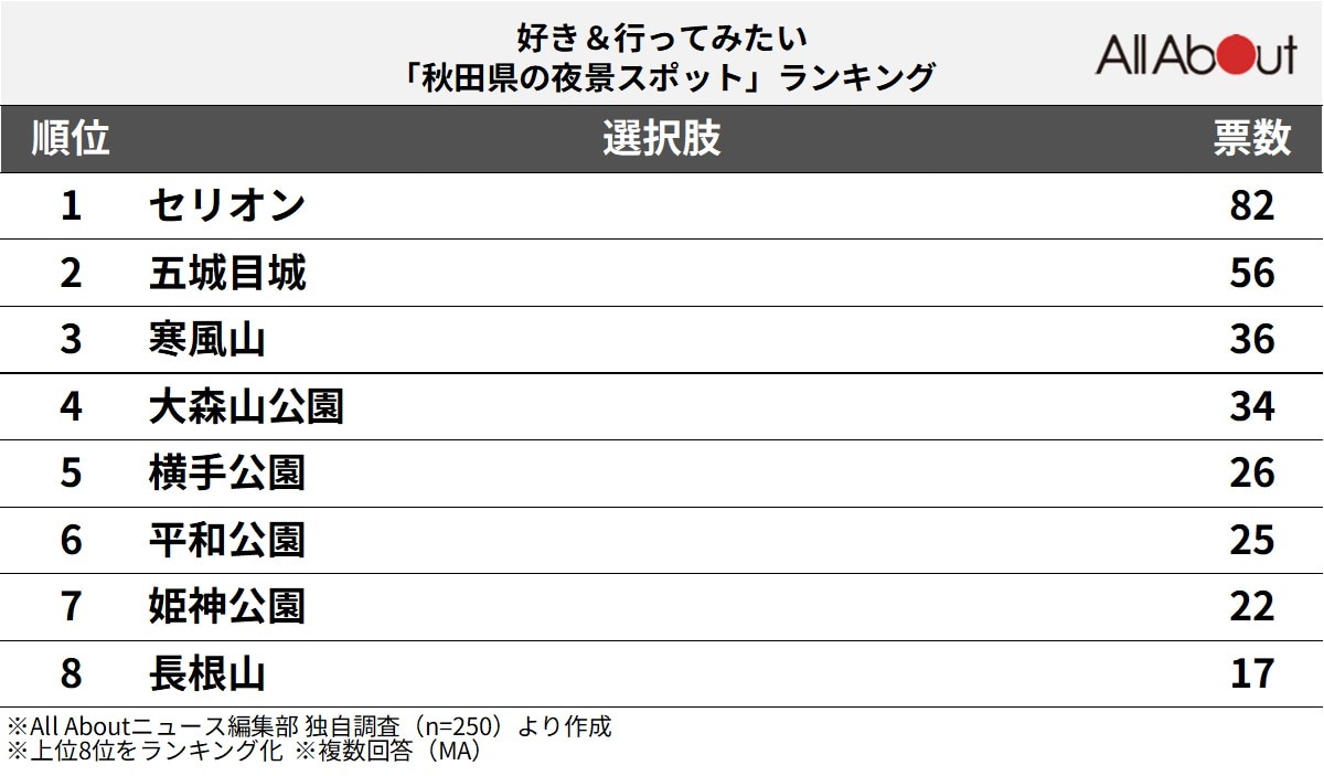 好き&行ってみたい「秋田県の夜景スポット」ランキング