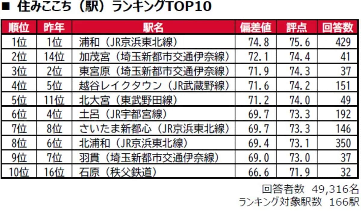 「いい部屋ネット 街の住みここち＆住みたい街ランキング2026＜埼玉県版＞」