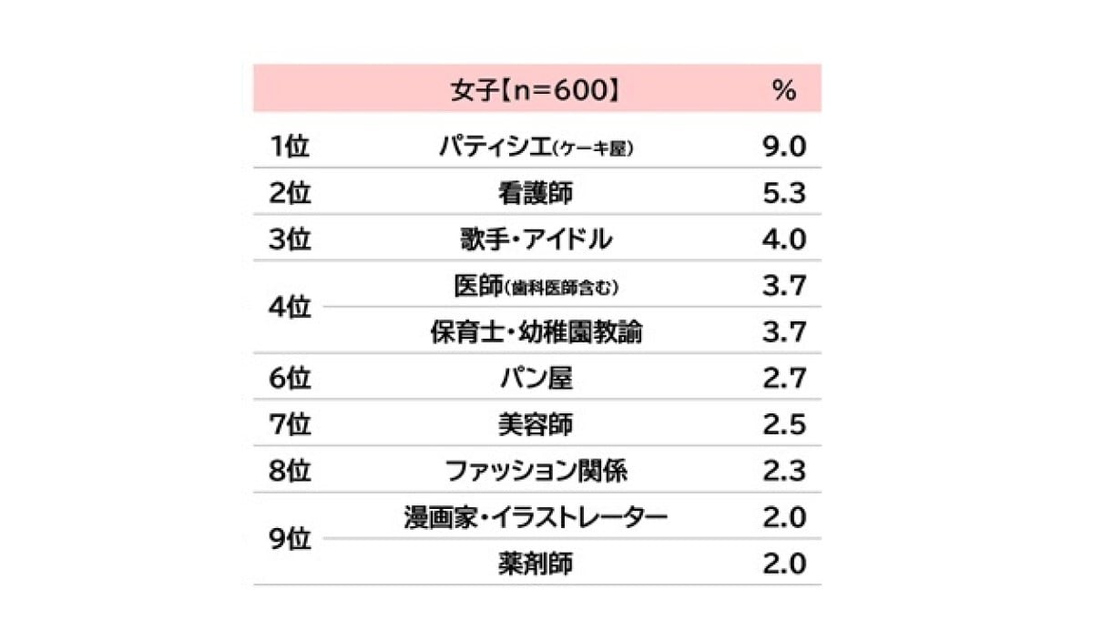 女子小学生が将来なりたい職業ランキング