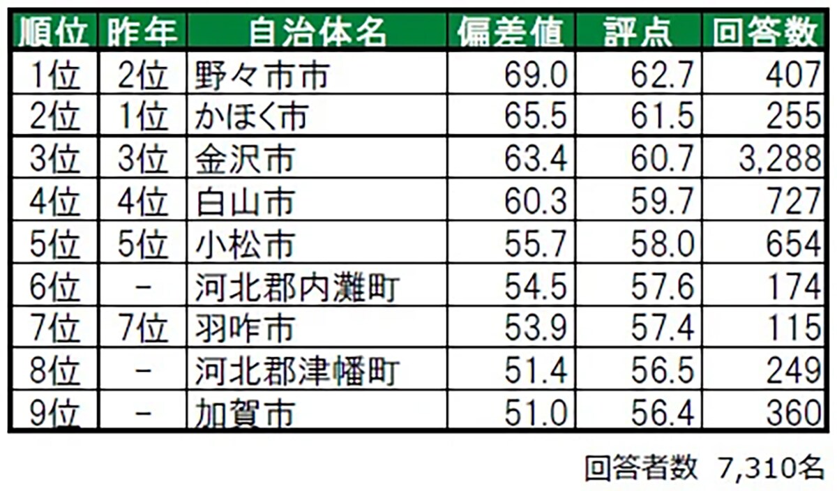 住み続けたい街（自治体）ランキング