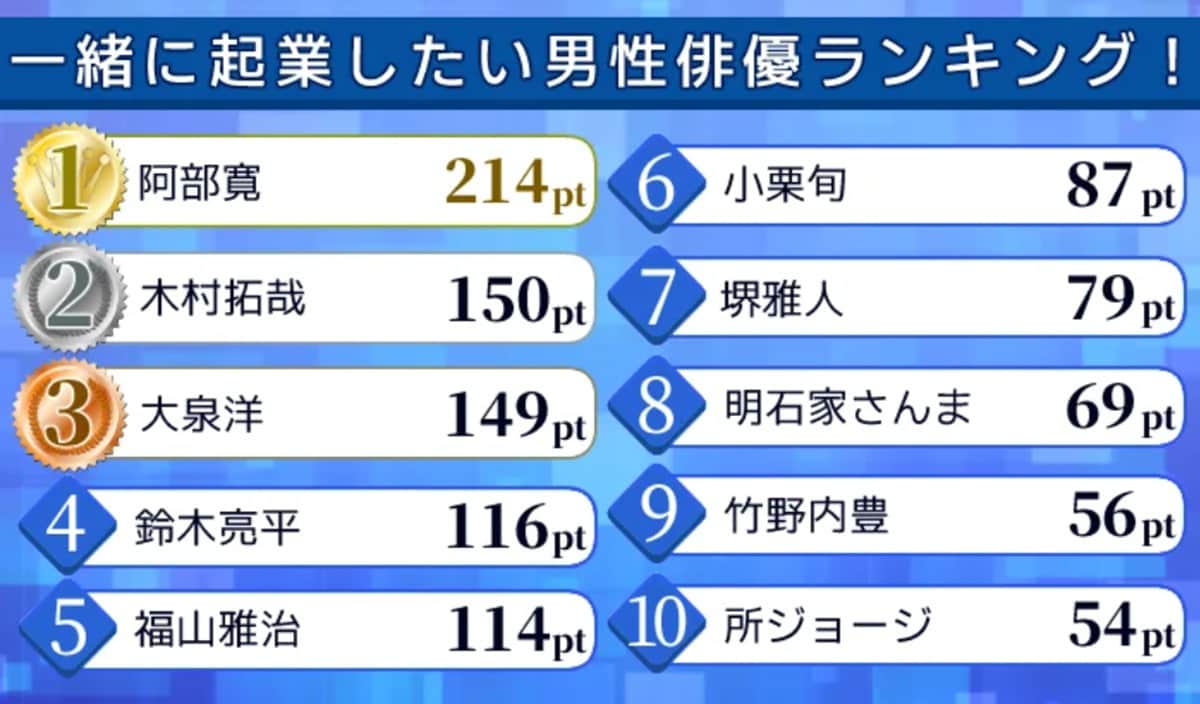 経営者が選ぶ「一緒に起業したい男性俳優」ランキング