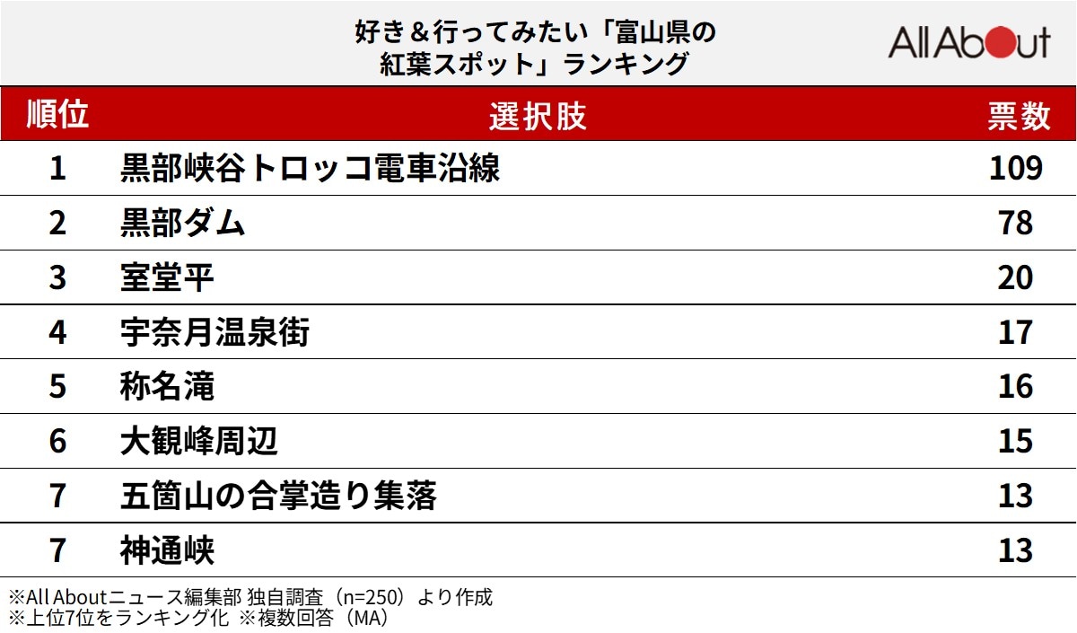 好き＆行ってみたい「富山県の紅葉スポット」ランキング