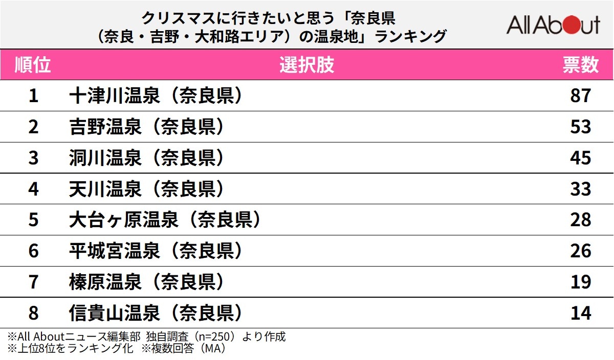 クリスマスに行きたいと思う「奈良県（奈良・吉野・大和路エリア）の温泉地」ランキングの画像