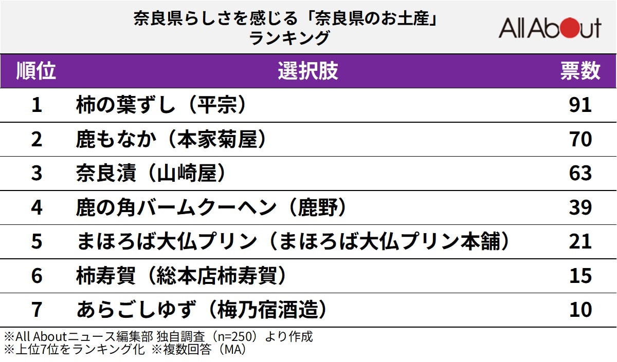 奈良県らしさを感じる「奈良県のお土産」ランキングの画像