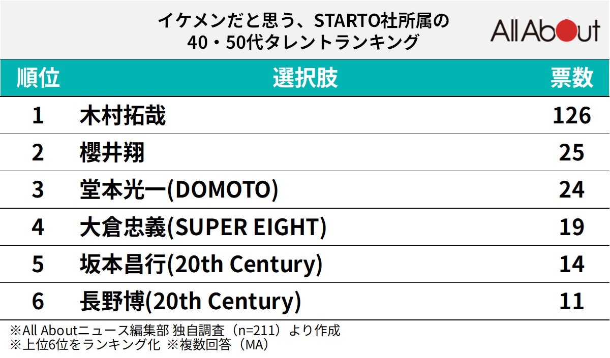 イケメンだと思う、STARTO社所属の40,50代タレントランキング