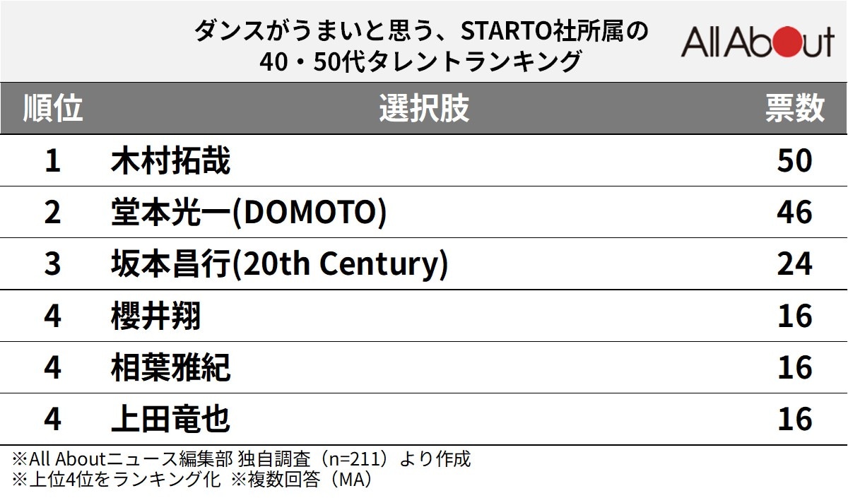 ダンスがうまいと思う、STARTO社所属の40,50代タレントランキング