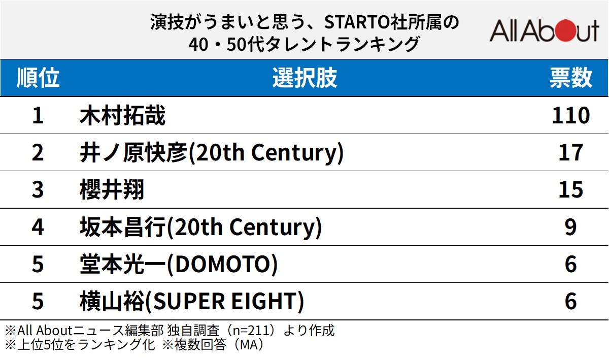 演技がうまいと思う、STARTO社所属の40,50代タレントランキング