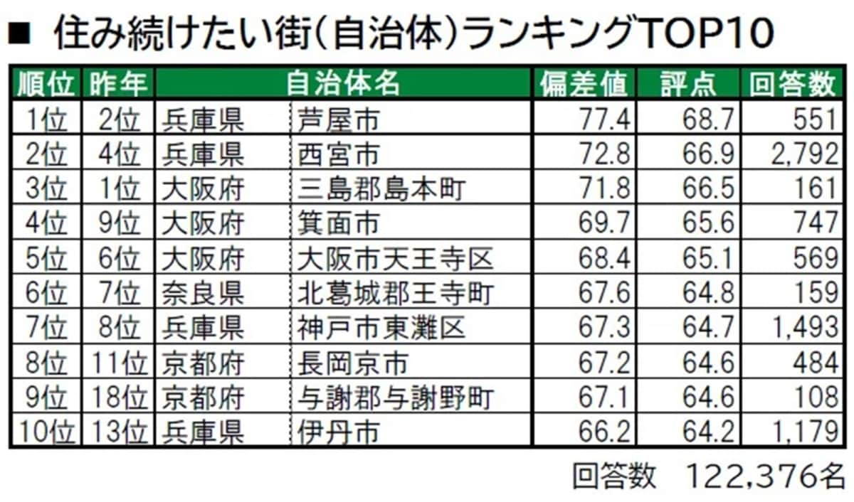 住み続けたい「関西の街（自治体）」ランキングの画像