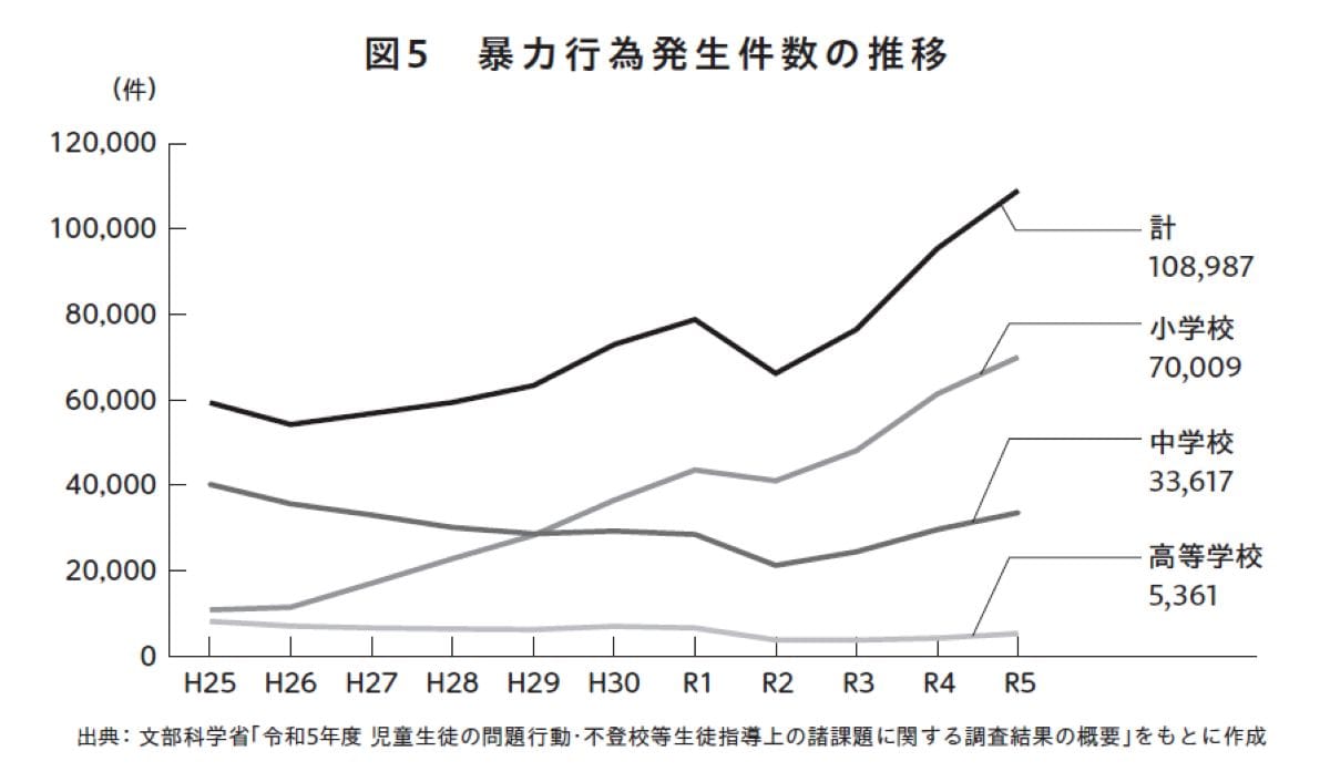 図5 暴力行為発生件数の推移
