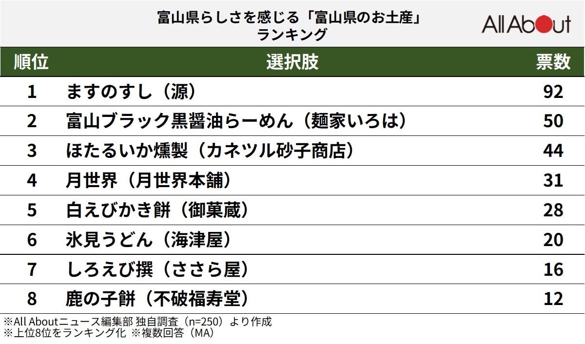 富山県らしさを感じる「富山県のお土産」ランキング
