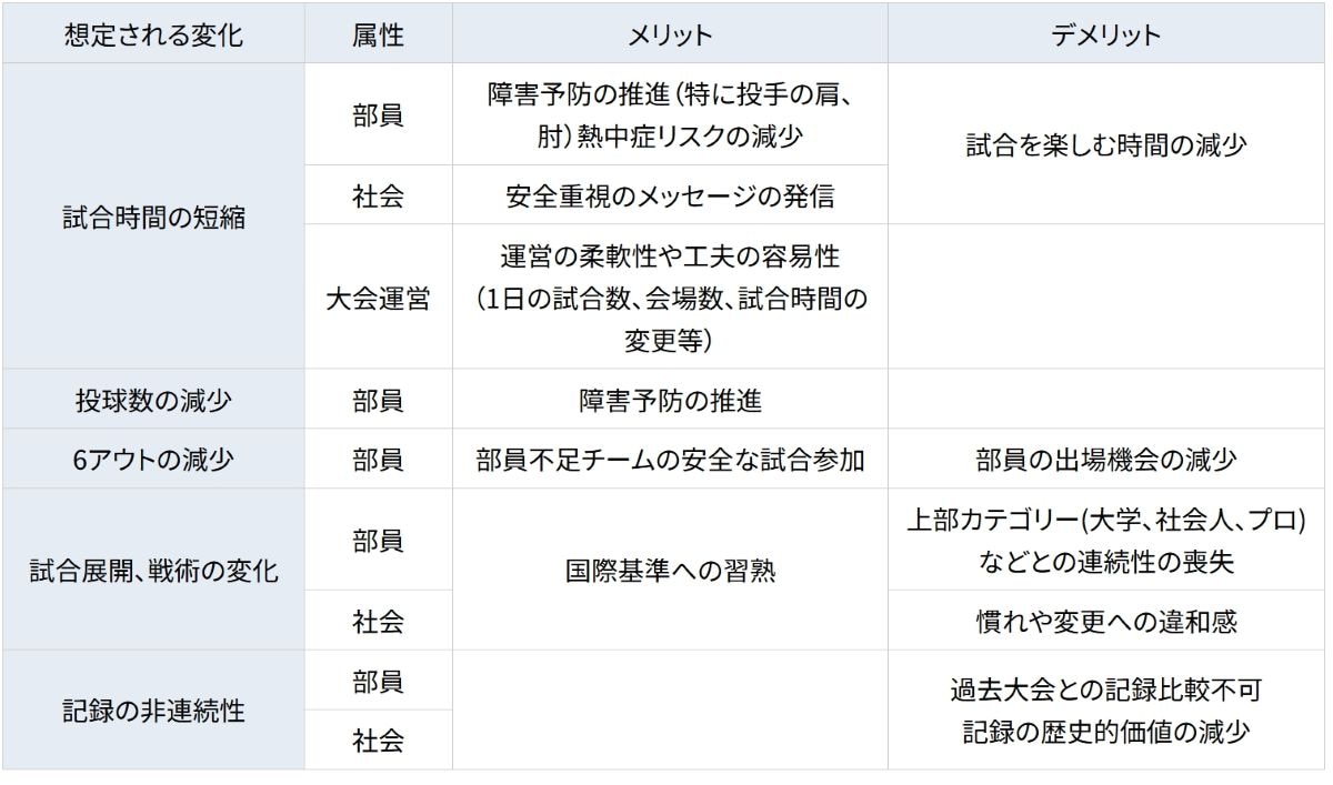 日本高野連が示す７回制の長所短所