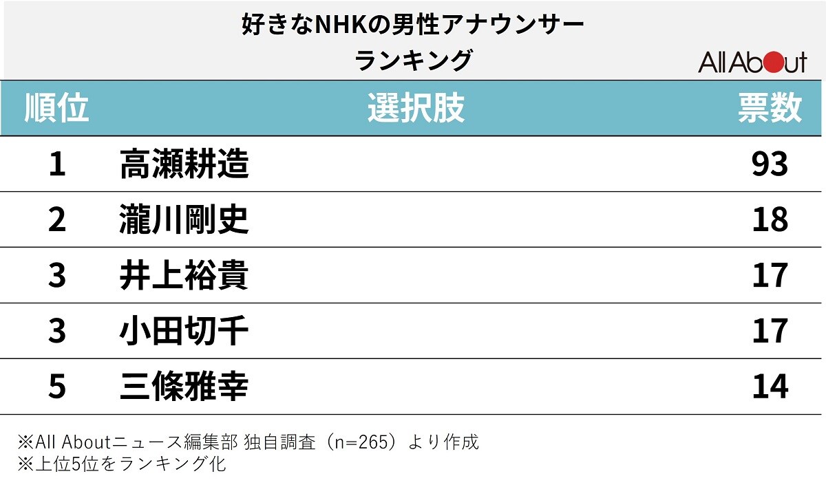 「NHK」の好きな男性アナウンサーランキング