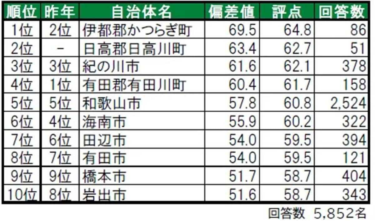 住み続けたい「和歌山県の街（自治体）」ランキング