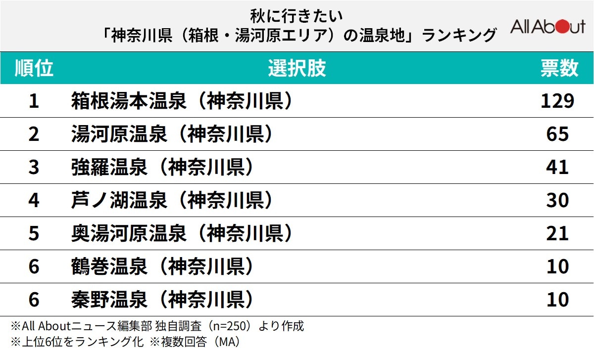 神奈川県（箱根・湯河原エリア）の温泉地ランキング