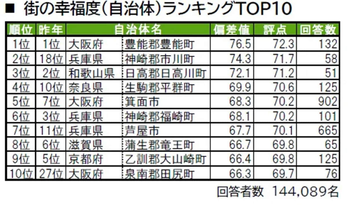 【関西版】幸福度が高い街ランキング