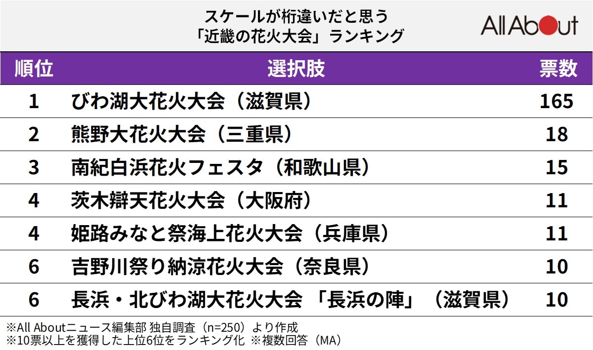 スケールが桁違いだと思う 近畿の花火大会ランキング