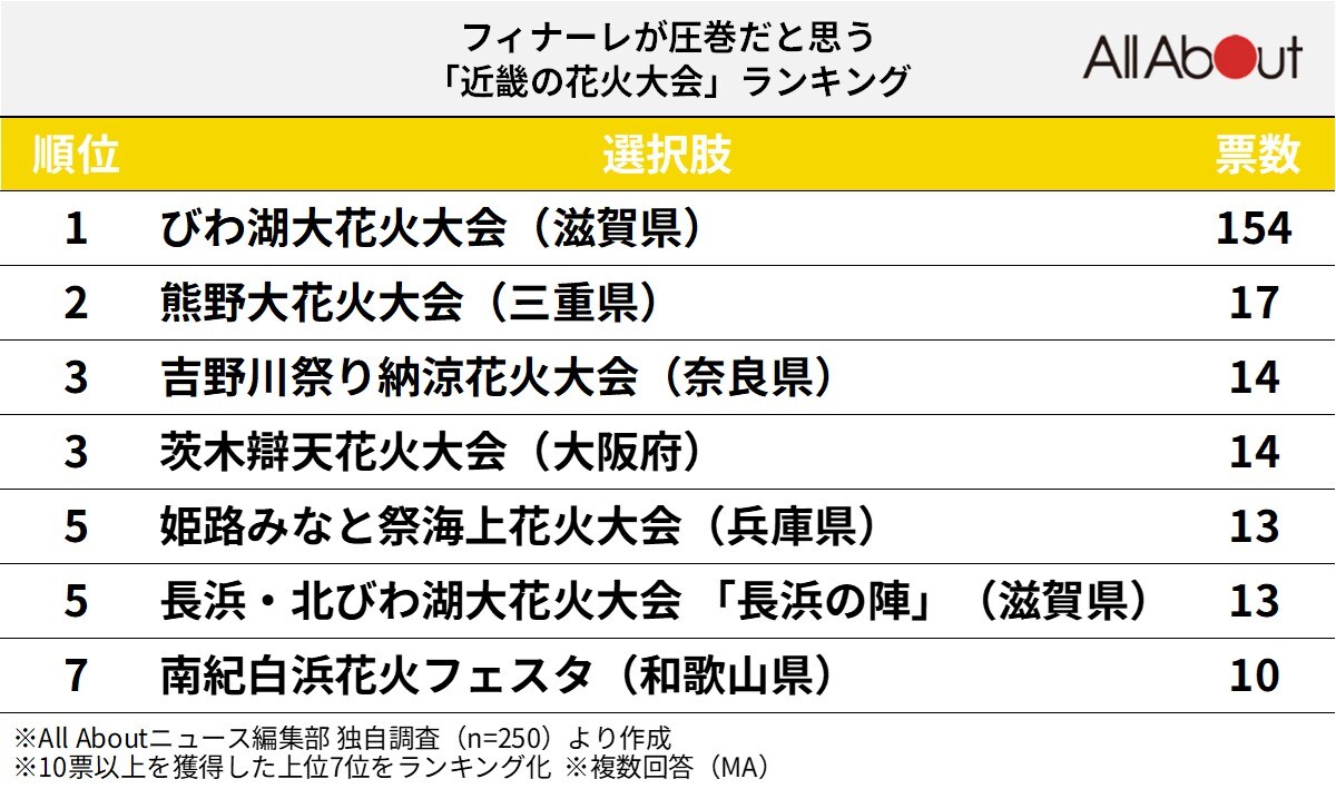 フィナーレが圧巻だと思う 近畿の花火大会ランキング