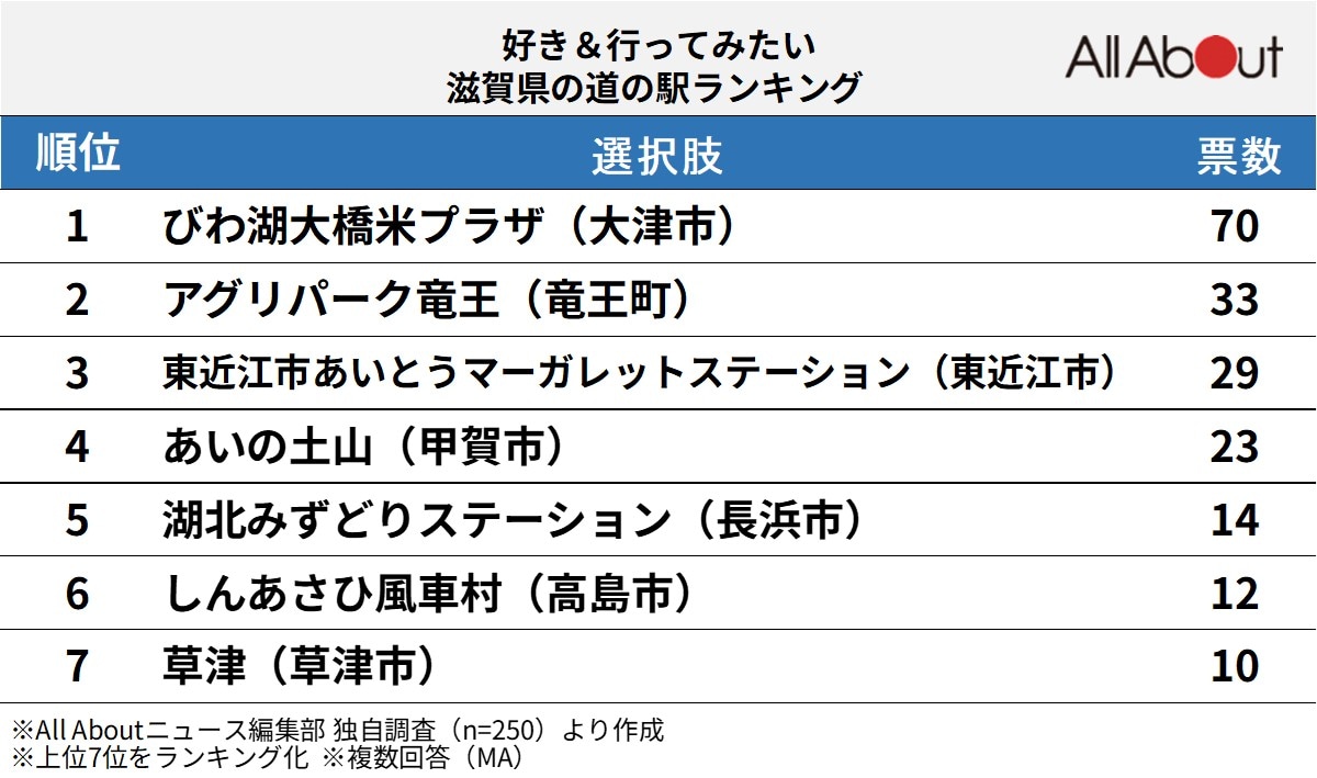 好き＆行ってみたい「滋賀県の道の駅」ランキング