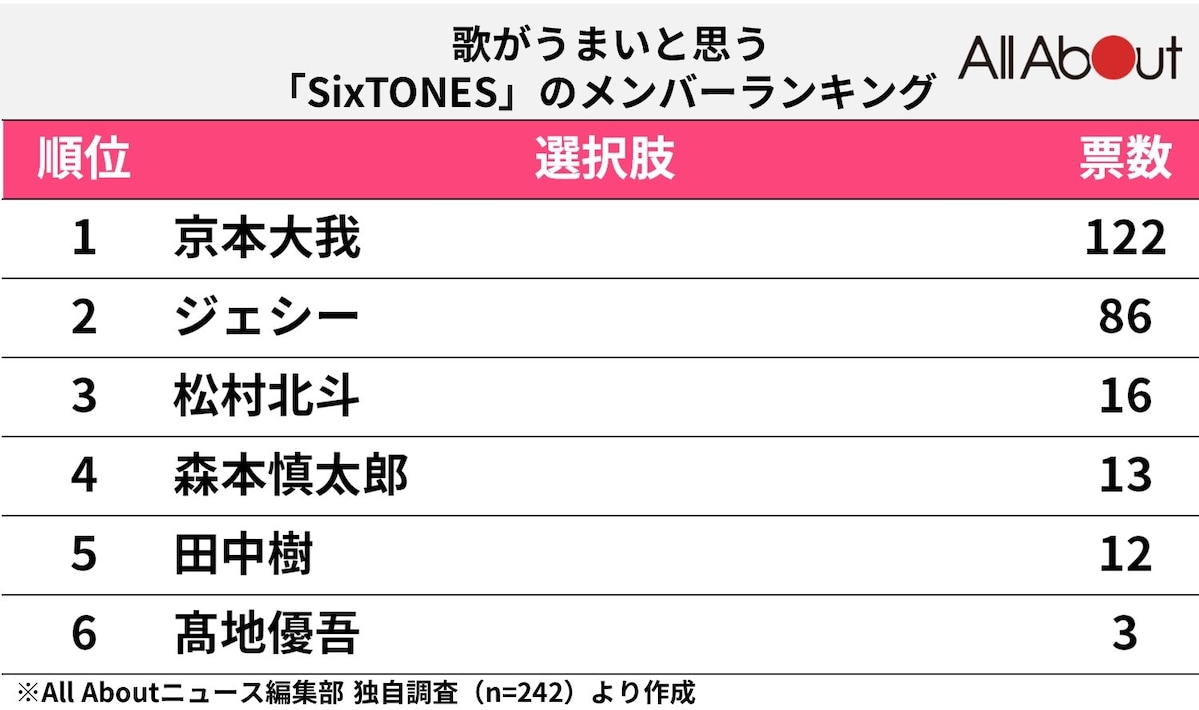 「SixTONES」で歌がうまいと思うメンバーランキング