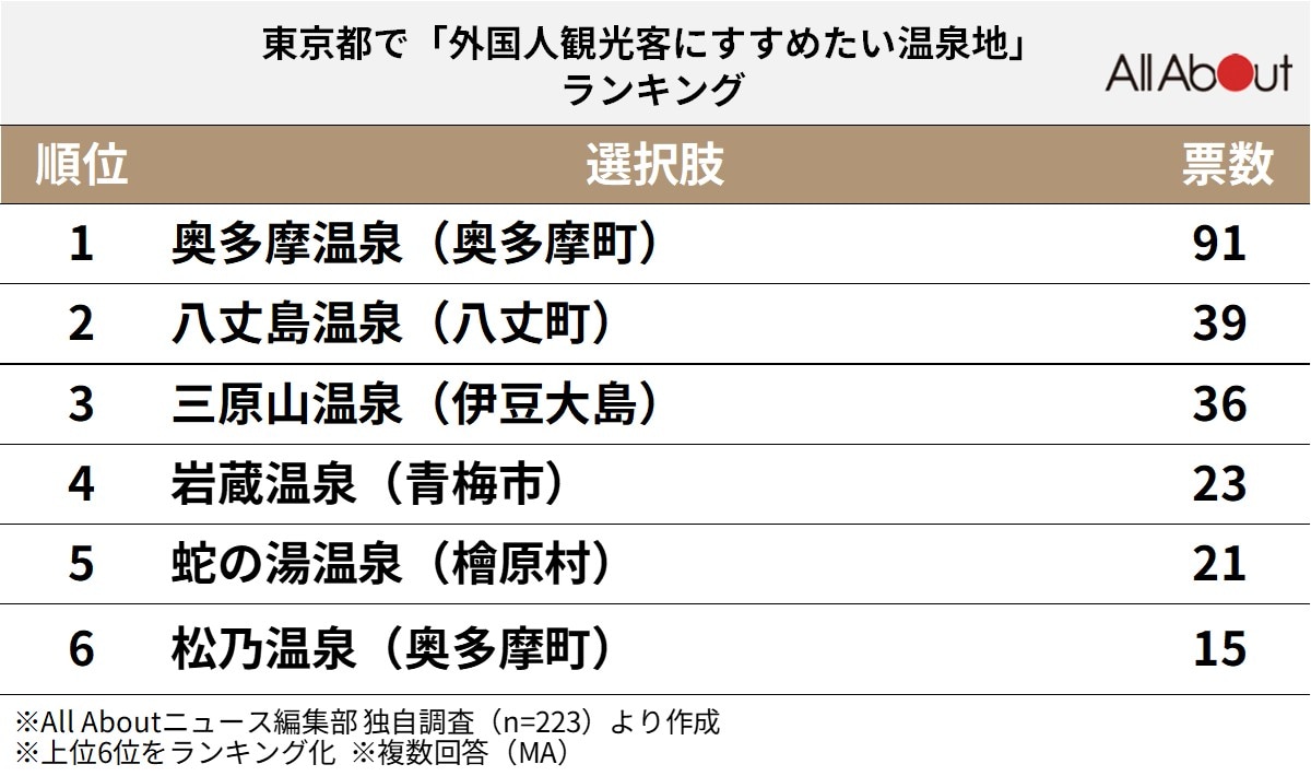 外国人観光客にすすめたい「東京都の温泉地」ランキング