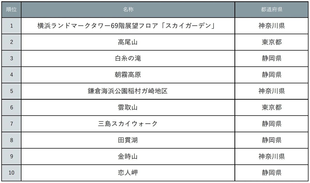 「じゃらん 穴場な富士山絶景スポットランキング」