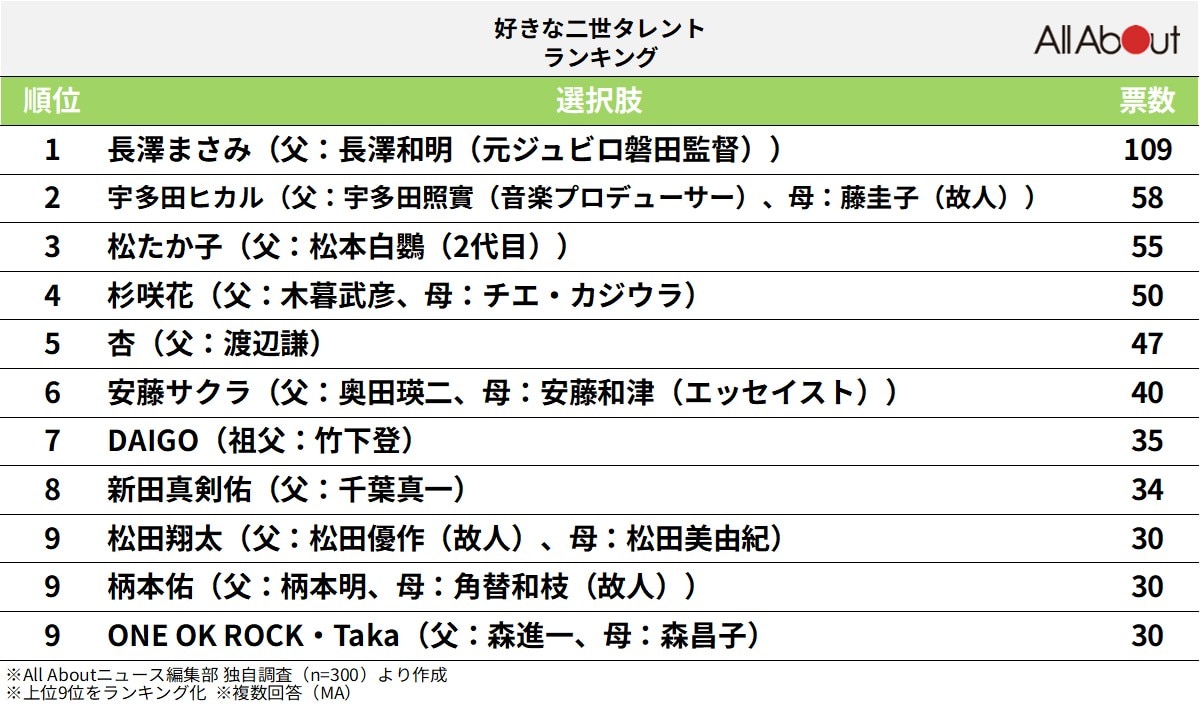 好きな二世タレントランキング