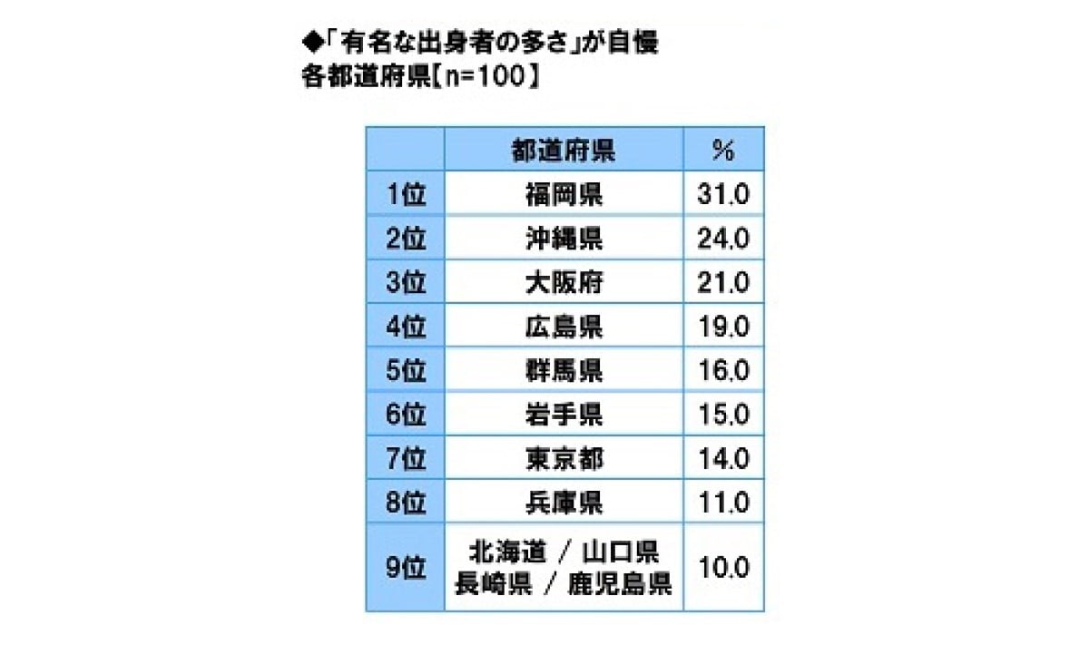 「有名な出身者の多さ」が自慢の都道府県ランキング