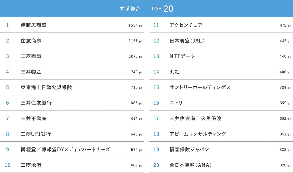 2025年卒・文系大学生就職人気企業ランキング