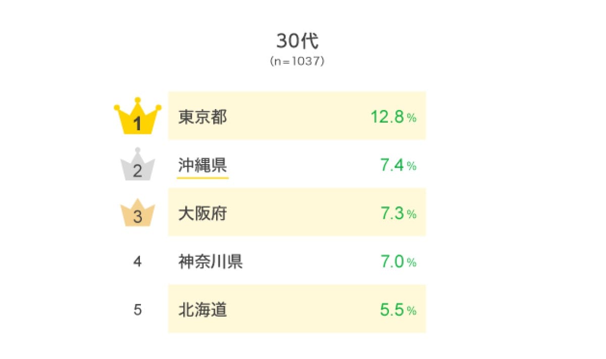 30代が「将来住みたい」と思う都道府県ランキング