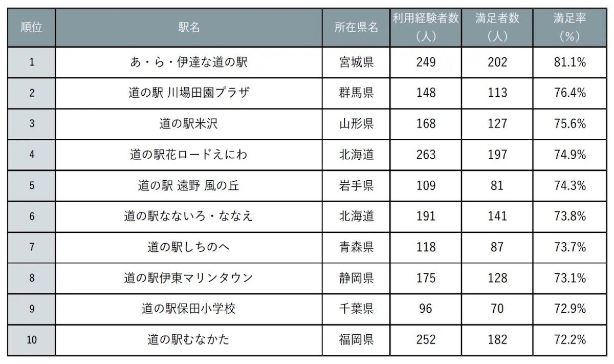 【2024】4221人に聞く「全国道の駅」ランキングTOP10